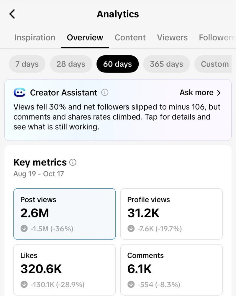 TikTok analytics, Aug 19 to Oct 17: 2.6M post views, 320.6K likes